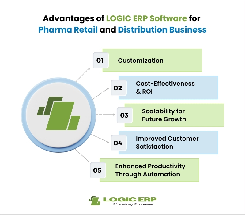 Advantages of LOGIC ERP Software for Pharma Retail & Distribution Business