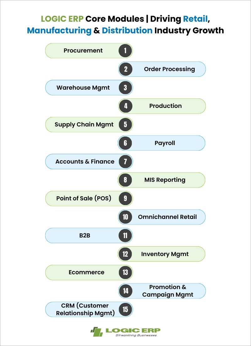 LOGIC ERP Core Modules & Their Functions